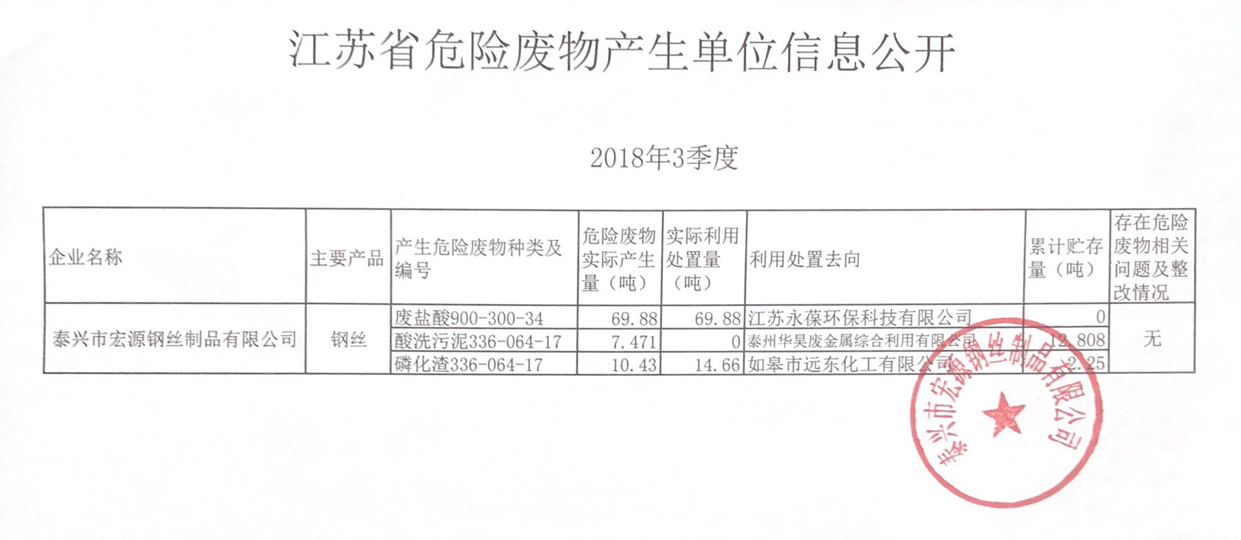 2018年第三季度危廢產生信息公開